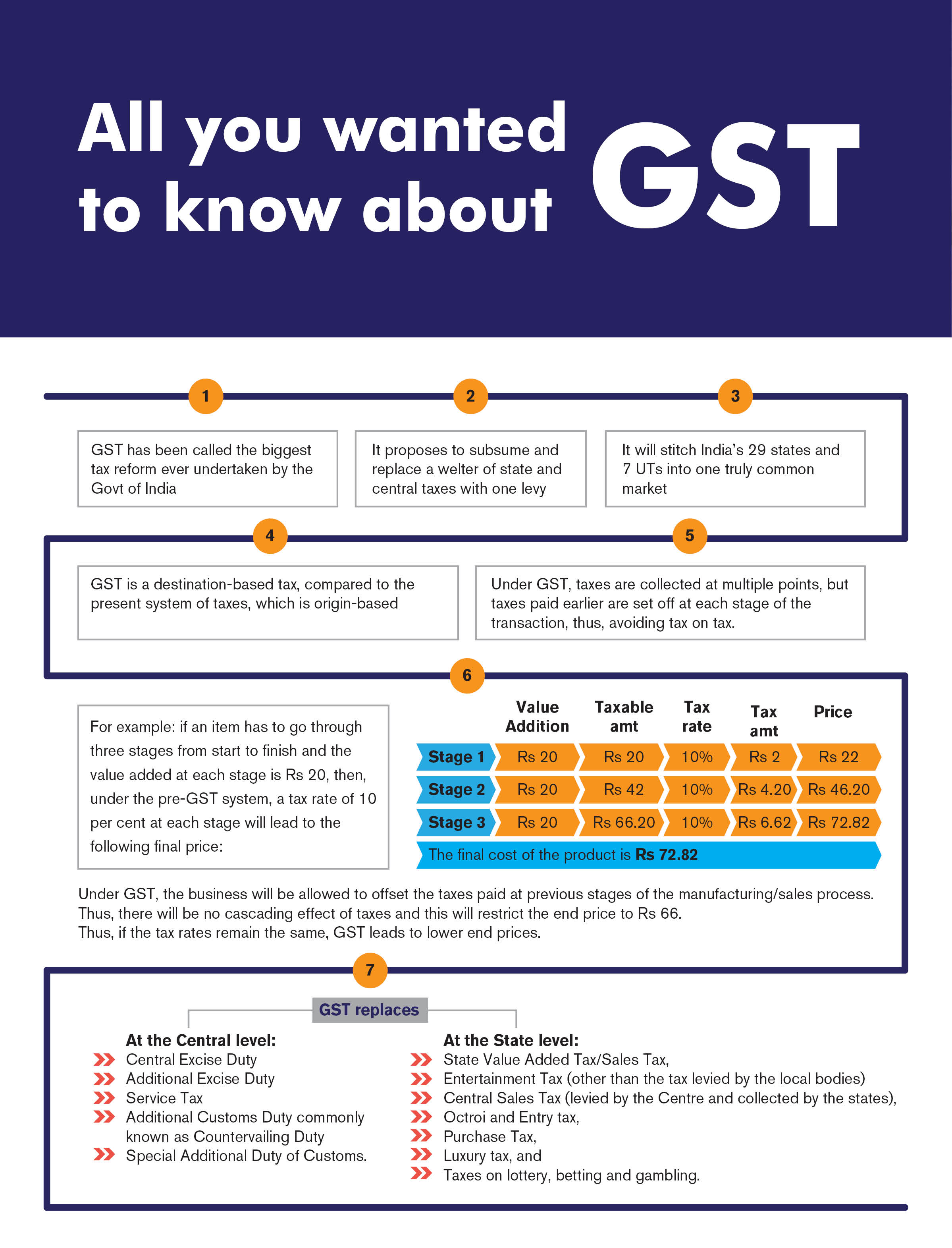 Revised Gst Rates On Real Estate Properties Latest Gst Rates 2019