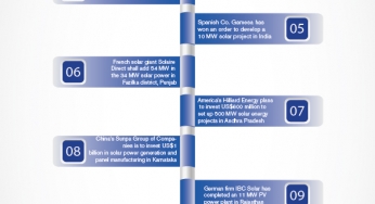 PROSPECTS OF INDIA’S SOLAR REVOLUTION GET BRIGHTER AS THE WORLD COMES KNOCKING