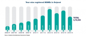 Year Wise Registered MSMEs in Gujarat