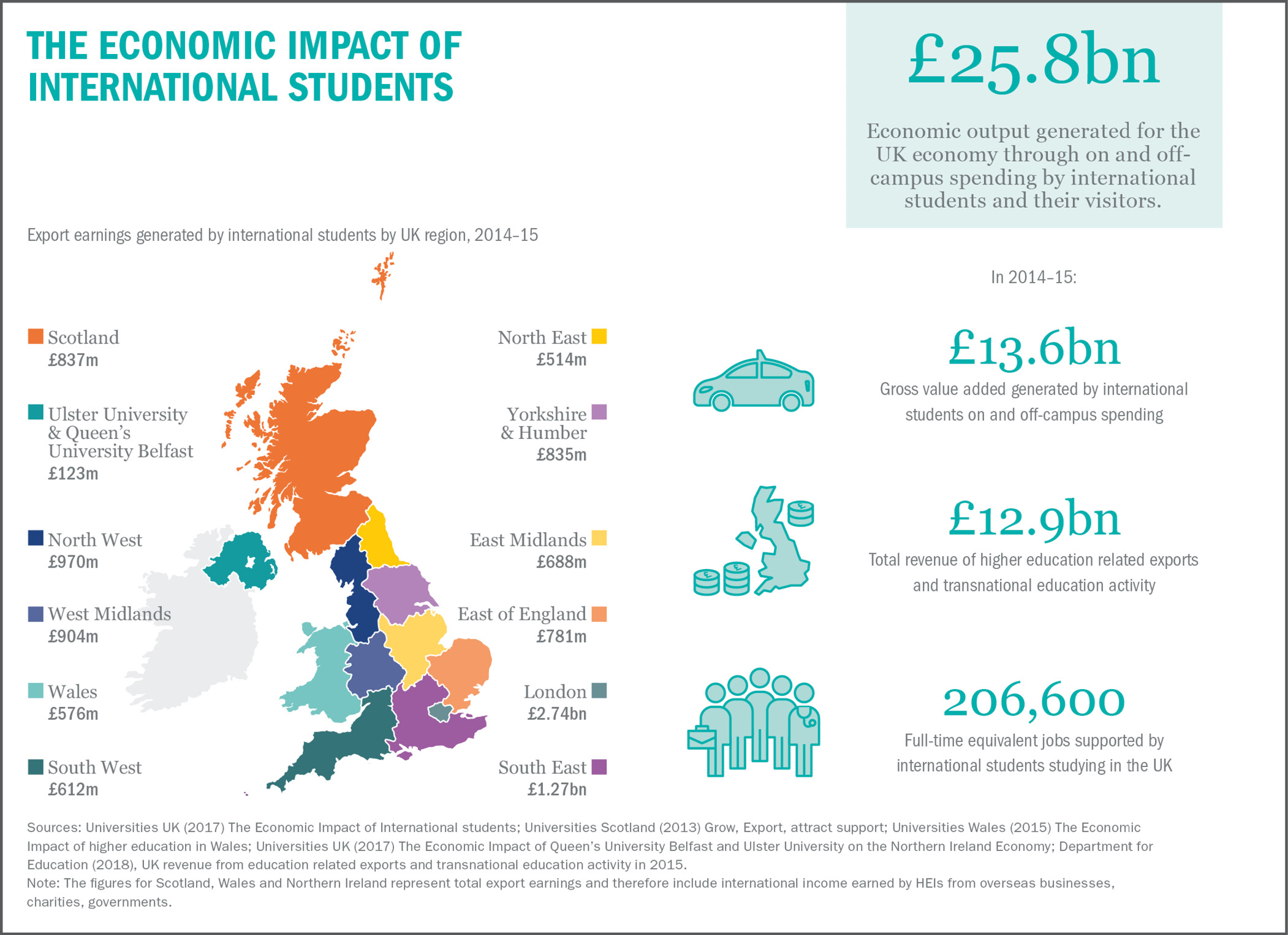 The Economic impact of UK Students